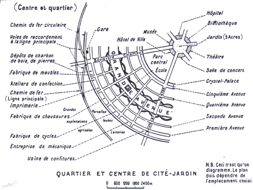 Diagramme de la cité-jardin d’Ebenezer HOWARD